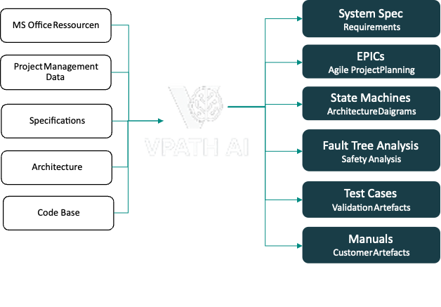 Die 5 VPATH AI Engineering-Agenten im V-Modell